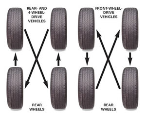 Tire Rotation